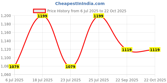 amazon.in jockey MV15 Men's Polyester Microfiber Fabric Breathable Mesh Regular Fit Round Neck Half Sleeve Active Wear T-Shirt with Stay Fresh Treatment jockey Price History Graph from 6 Jul 2025 to 21 Oct 2025