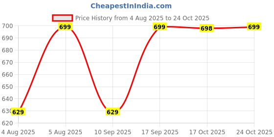amazon.in jockey MV57 Men's Lightweight Microfiber Solid Active Wear Tank Top with Breathable Mesh jockey Price History Graph from 4 Aug 2025 to 24 Oct 2025