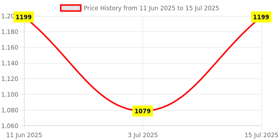 amazon.in MVC Enterprise Google Chromecast TV Streaming Device, HDMI Media Player, Compatible with Netflix, YouTube, Hulu,4K WiFi Mobile to TV Connector External Antenna for Stable Signal & Easy Plug-and-Play Price History Graph from 11 Jun 2025 to 15 Jul 2025