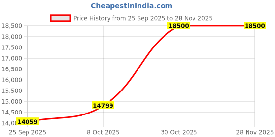 amazon.in MVFP 2000W Electric SS Bain Marie with Glass Front 4 Compartments of 1/2 GN PAN Food with SS Lid (GN Pan: Length 325mm, Breadth 265mm and Depth100mm, Each GN Pan Capacity 5.5 Litr Price History Graph from 25 Sep 2025 to 27 Nov 2025
