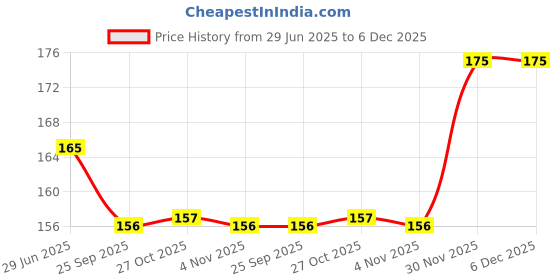 amazon.in MVH ECOM | Sea Salt | Natural Himalayan Salt for Removal of Negative Energy | Vastu Remedies and Positive Energy | 990g Price History Graph from 29 Jun 2025 to 6 Dec 2025