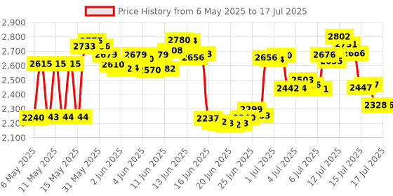 amazon.in Mviioe PS2 FMCB Free McBoot Card v1.966 Meory Card 64 MB for PS2 - Plug and Play PS2 Memory Card -Runs Games in USB Disk or Hard Disk Price History Graph from 6 May 2025 to 17 Jul 2025