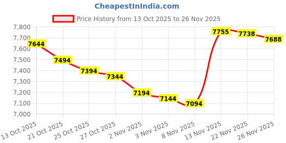 amazon.in MVISUAL Reusable Magnetic Labels 4x2 Inch White, Dry Erase Magnetic Labels for Whiteboards,Pack of 40 Price History Graph from 13 Oct 2025 to 26 Nov 2025