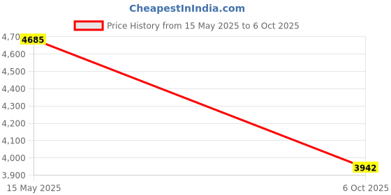 amazon.in MVMT Odyssey Analog Black Dial Men's Watch-28000169-D mvmt Price History Graph from 15 May 2025 to 6 Oct 2025