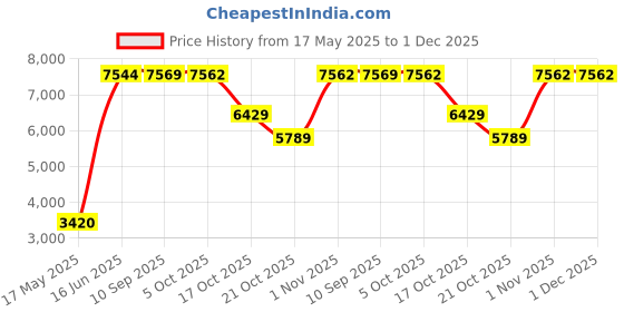 amazon.in MVPRO DSLR Camera Backpack Bag Waterproof Shock Proof for Lens Accessories Bag for Camera (Veo Select 47 BF Black) mvpro Price History Graph from 17 May 2025 to 1 Dec 2025