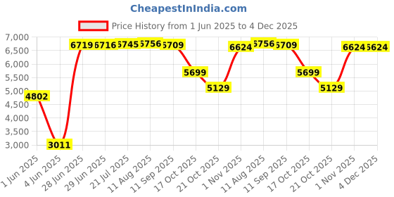 amazon.in MVPRO DSLR Camera Bag Medium Size Waterproof/Heavy Duty Rolling Camera Backpack (Black) (Roller Bag) mvpro Price History Graph from 1 Jun 2025 to 4 Dec 2025