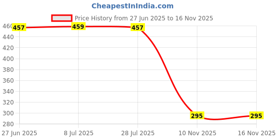 amazon.in MVPRO Umbrella Sungun Video Light Clamp/Bracket for Flash/Accepts Hot Shoe/Speed-lite Accessory/Steel Metal Clamp for Indoor-OutdoorPhotography Price History Graph from 27 Jun 2025 to 16 Nov 2025