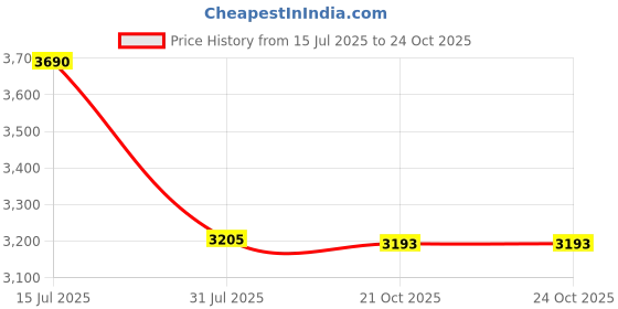 amazon.in Mvxitanny Mini Flat Iron 3/10'' Small Flat Irons for Short Hair,Pixie Cut & Bangs,Tiny Hair Straightener for Edge with LED Display,Travel Thin Hair Straightener with Dual Voltage,Auto Shut Off（Khaki） Price History Graph from 15 Jul 2025 to 23 Oct 2025