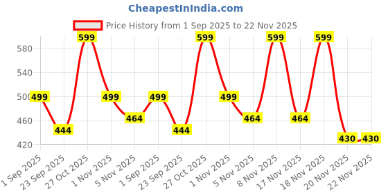 amazon.in MVYNO Natural Rubber Xfyt Set of 5 Resistance Loop Exercise Bands With Carry Bag For Workouts Fitness Yoga Stretchable | Perfect For Toning & Home Gym Therabands (Pink) Price History Graph from 1 Sep 2025 to 22 Nov 2025