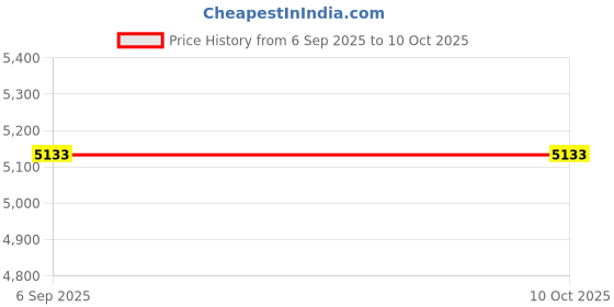 amazon.in MW 3" Rotating Gimbal LED Downlight, Recessed Lights with Rotation and Junction Box, 5 CCT(2700K-5000K) Selectable, CRI 90+, 6W Eqv.35W, Dimmable, Watertight, ETL Certified, Price History Graph from 6 Sep 2025 to 9 Oct 2025
