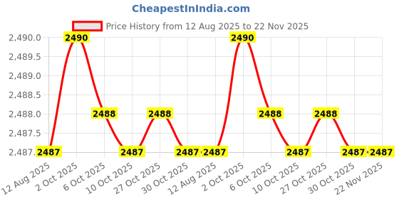 amazon.in MW Mean Well EDR-120-48 48V 2.5A 120W Single Output Industrial DIN Rail Power Supply Price History Graph from 12 Aug 2025 to 22 Nov 2025