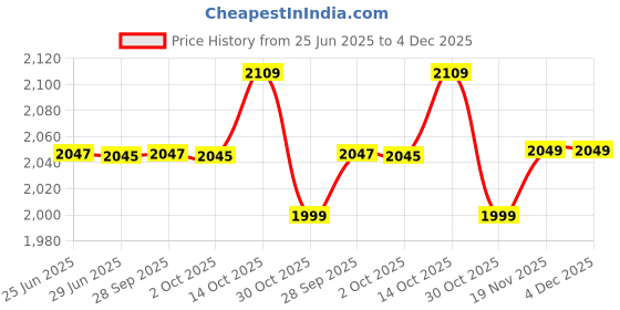 amazon.in MW Mean Well LPV-100-24 LED Driver 100.8W 24V IP67 Power Supply Waterproof Price History Graph from 25 Jun 2025 to 4 Dec 2025