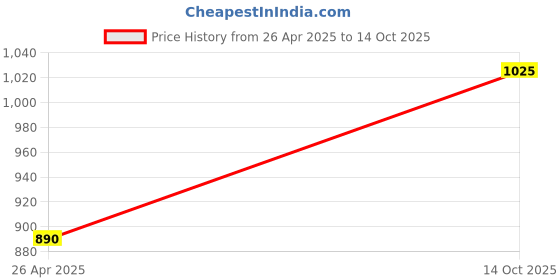 amazon.in MW Mean Well RS-15-12 12V 1.3A 15.6W Single Output Switching Power Supply Price History Graph from 26 Apr 2025 to 14 Oct 2025
