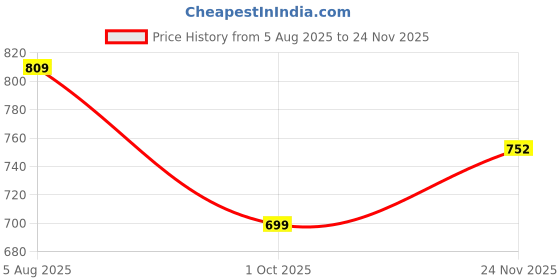 amazon.in macroman m-series MW Signature Collection by Rohit Bal Premium 100% Cotton Mens Boxer Shorts macroman m-series Price History Graph from 5 Aug 2025 to 24 Nov 2025