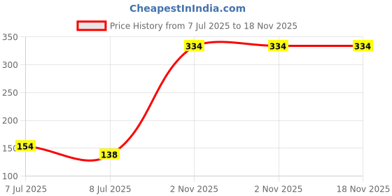 amazon.in macroman m-series MW Signature Collection by Rohit Bal Premium Cotton & Spandex Mens Briefs macroman m-series Price History Graph from 7 Jul 2025 to 17 Nov 2025