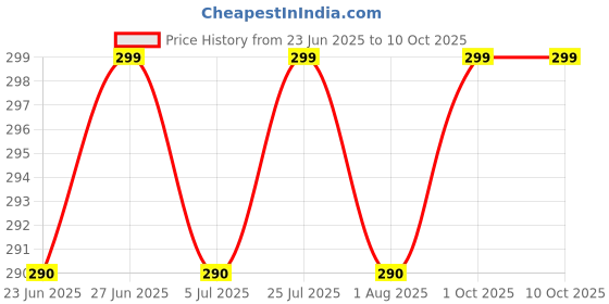 amazon.in macroman m-series MW Signature Collection by Rohit Bal Premium Cotton Polyester Spandex Mens Briefs macroman m-series Price History Graph from 23 Jun 2025 to 10 Oct 2025