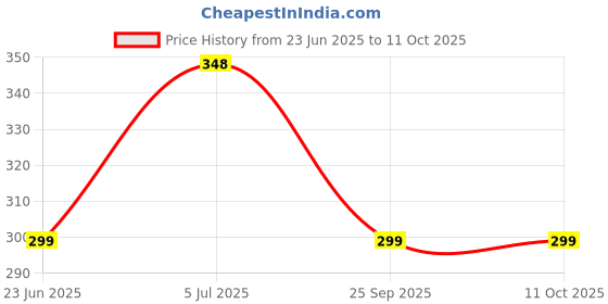 amazon.in macroman m-series MW Signature Collection by Rohit Bal Premium Modal & Supima Cotton Mens Vest macroman m-series Price History Graph from 23 Jun 2025 to 10 Oct 2025