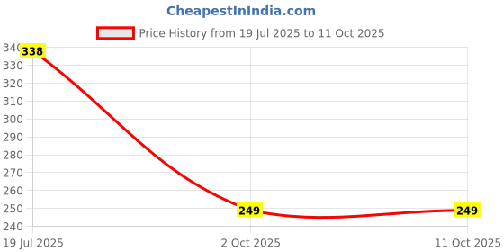 amazon.in macroman m-series MW Signature Collection by Rohit Bal Premium Modal, Spandex Mens Briefs macroman m-series Price History Graph from 19 Jul 2025 to 11 Oct 2025