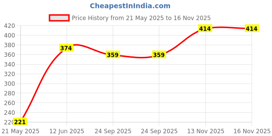 amazon.in macroman m-series MW Signature Collection by Rohit Bal Premium Modal, Spandex Mens Briefs macroman m-series Price History Graph from 21 May 2025 to 15 Nov 2025