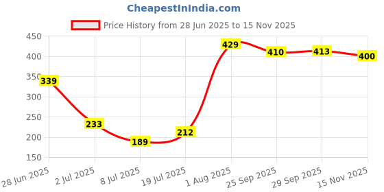 amazon.in macroman m-series MW Signature Collection by Rohit Bal Premium Modal, Spandex Mens Trunks macroman m-series Price History Graph from 28 Jun 2025 to 15 Nov 2025