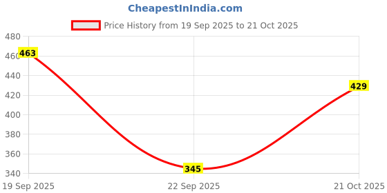 amazon.in macroman m-series MW Signature Collection by Rohit Bal Premium Modal, Spandex Mens Trunks macroman m-series Price History Graph from 19 Sep 2025 to 21 Oct 2025