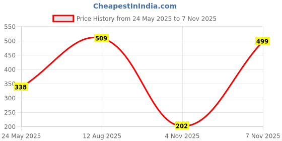 amazon.in macroman m-series MW Signature Collection by Rohit Bal Premium Supima, Modal, Spandex Mens Trunks macroman m-series Price History Graph from 24 May 2025 to 7 Nov 2025