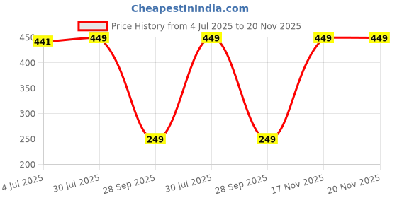 amazon.in macroman m-series MW Signature Collection by Rohit Bal Premium Supima, Modal, Spandex Mens Trunks macroman m-series Price History Graph from 4 Jul 2025 to 20 Nov 2025