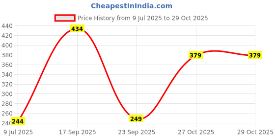 amazon.in macroman m-series MW Signature Collection by Rohit Bal Premium Tencel, Spandex Mens Briefs macroman m-series Price History Graph from 9 Jul 2025 to 27 Oct 2025
