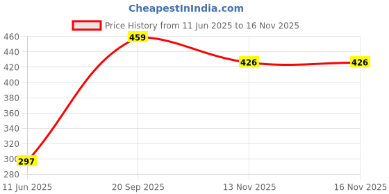 amazon.in macroman m-series MW Signature Collection by Rohit Bal Premium Tencel, Spandex Mens Trunks macroman m-series Price History Graph from 11 Jun 2025 to 15 Nov 2025