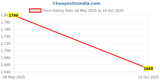 amazon.in jockey MW12 Women's Tactel Microfiber Elastane Stretch Performance High Rise Active Wear Leggings with Side Pockets and Stay Dry Technology jockey Price History Graph from 28 May 2025 to 10 Oct 2025