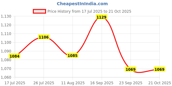 amazon.in jockey MW36 Women's Microfiber Elastane Stretch Slim Fit Active Wear Capri with Back Waistband Pocket and Stay Dry Technology jockey Price History Graph from 17 Jul 2025 to 20 Oct 2025