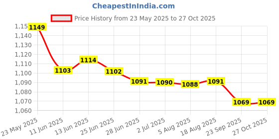 amazon.in jockey MW36 Women's Microfiber Elastane Stretch Slim Fit Active Wear Capri with Back Waistband Pocket and Stay Dry Technology jockey Price History Graph from 23 May 2025 to 27 Oct 2025