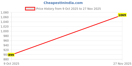 amazon.in jockey MW36 Women's Microfiber Elastane Stretch Slim Fit Mid Rise Active Wear Capri with Back Waistband Pocket and Stay Dry Technology jockey Price History Graph from 9 Oct 2025 to 27 Nov 2025