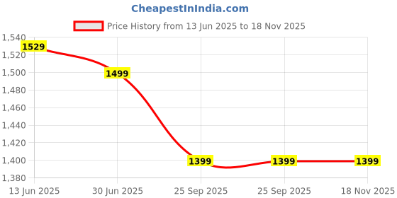amazon.in jockey MW54 Women's Microfiber Fabric Straight Fit Mid Rise Active Wear Trackpants with Stay Dry Treatment jockey Price History Graph from 13 Jun 2025 to 17 Nov 2025