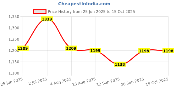 amazon.in MWISS Waterproof Car Cover for Maruti Suzuki Dzire Car Cover Protects from Rain, Scratch and UV Protection Comes with Mirror Pockets Adjustable Belt for Secure Fit (Army Red) Price History Graph from 25 Jun 2025 to 15 Oct 2025