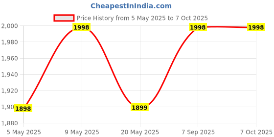 amazon.in MX 16 amp Extension Cord Single Socket Extension Board 6amp - 16amp to 5amp Plug Heavy Duty Power Cord 5 Meter (3000W) with 32amp MCB Switch (0.75 Sq.mm ISI Marked) AC Line Fault Detector Price History Graph from 5 May 2025 to 6 Oct 2025
