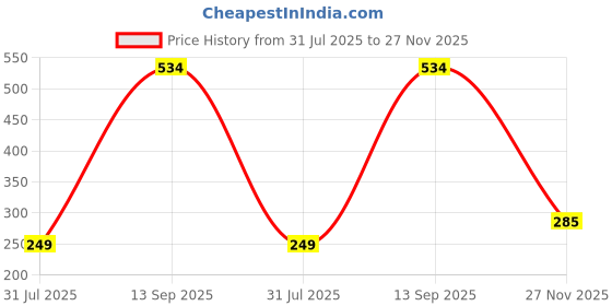 amazon.in MX 16amp Converter Plug for India 6ampere to 16ampere 3-Pin International Socket for Big Size 16 A Plug Top (Use 16amp Devices in 6amp Socket) 2 pin 3 pin Universal Socket Adapter for Home Office Use mx Price History Graph from 31 Jul 2025 to 27 Nov 2025