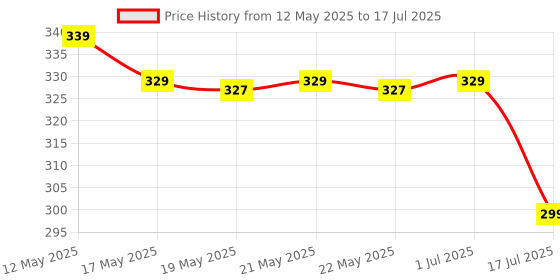 amazon.in MX 3 PIn 3 way Universal Travel Adapter Multi-Plug with Individual Switch Price History Graph from 12 May 2025 to 1 Jul 2025