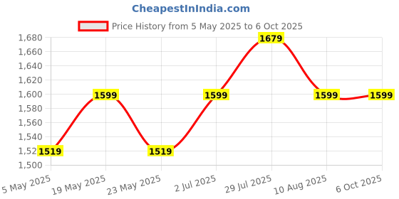 amazon.in MX 3 pin Extension Cord Single Socket Heavy Duty Long Extension Power Cord 10 Meter 1800W 6a to 16a Converter Plug Master Switch (0.75 Sq.mm ISI Marked) Safety Shutter 6 amp to 16 amp Extension Board Price History Graph from 5 May 2025 to 6 Oct 2025