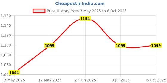 amazon.in MX 3 pin Extension Cord Single Socket Heavy Duty Long Extension Power Cord 5 Meter 1800W 6a to 16a Converter Plug Master Switch (0.75 Sq.mm ISI Marked) Safety Shutter 6 amp to 16 amp Extension Board Price History Graph from 3 May 2025 to 6 Oct 2025
