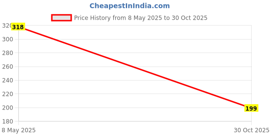 amazon.in MX 3 PIN Traveller Universal Socket Plug (Type D), Worldwide Travel Adaptor, Multi Plug, Conversion Plug, Surge Protection, Socket Connector 3 in 1 Price History Graph from 8 May 2025 to 30 Oct 2025