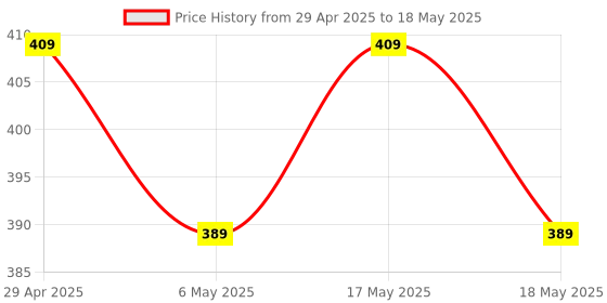 amazon.in MX 3 Pin Universal Conversion Plug Converts Power 5 AMP to 15 AMP Plug, Flame Retardant Body Material, Travel Adaptor, Multi- Purpose Use Socket Connector mx Price History Graph from 29 Apr 2025 to 18 May 2025