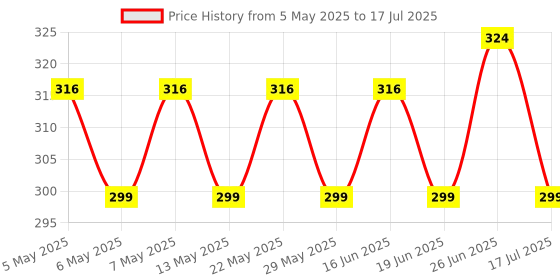 amazon.in MX 3 pin Universal Socket 5 amp to 5 amp Converter Plug 240v Travel Adapter 3 pin 2 pin Round Conversion Plug rotatable Upto 180° Pack of 2 mx Price History Graph from 5 May 2025 to 26 Jun 2025