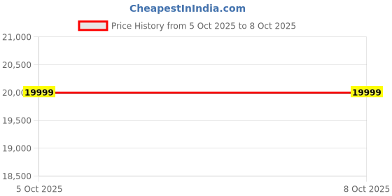 amazon.in MX 4" INCH Ceiling Speaker with LED Light -White CS-4 L (Pack of 4 PCS) Price History Graph from 5 Oct 2025 to 8 Oct 2025