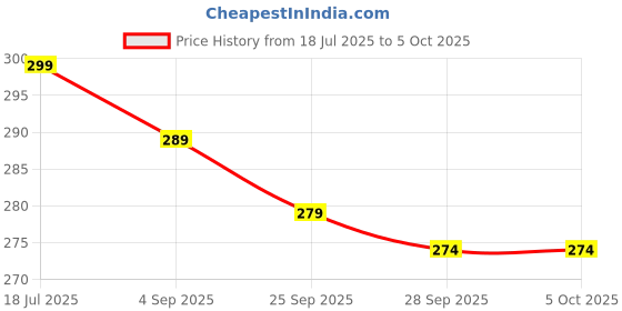 amazon.in MX -4006 3 PIN 3 Way Universal Multi Plug with Individual Switch (Multicolour) Price History Graph from 18 Jul 2025 to 5 Oct 2025
