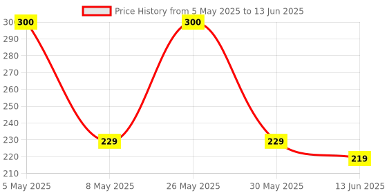 amazon.in MX-5500 Price Labeler Printing Rate Printer Label Gun 8 Digits, Assorted Color Price History Graph from 5 May 2025 to 13 Jun 2025