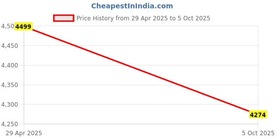 amazon.in MX 8 Universal Sockets Power Strip with Single Pole - 1.5 Meter Cord Length (MCB 5 AMP) Price History Graph from 29 Apr 2025 to 5 Oct 2025