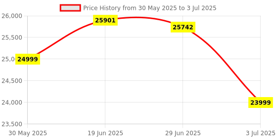 amazon.in MX+ Bluetooth OBD2 Scanner Turns Your iPhone, iPad, Android, Kindle Fire or Windows Device into a Professional-Grade Diagnostic Scan Tool, Trip Computer, and Real-time Performance Monitor. Price History Graph from 30 May 2025 to 3 Jul 2025