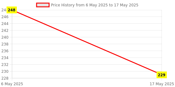 amazon.in MX Conversion Plug with Universal Socket with Surge Protector Black (3462) mx Price History Graph from 6 May 2025 to 17 May 2025