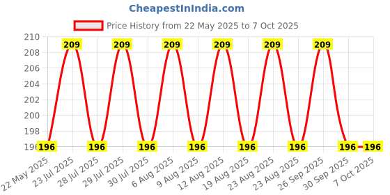 amazon.in MX Dummy CCTV Camera Dome Camera (Fake Camera No Audio/No Video) with Battery Operated Red Led Light is Ideal for Home & Office (Battery Not Included) mx Price History Graph from 22 May 2025 to 7 Oct 2025